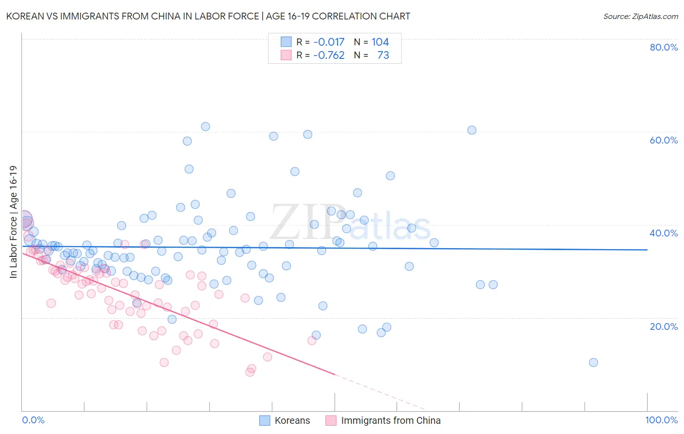 Korean vs Immigrants from China In Labor Force | Age 16-19