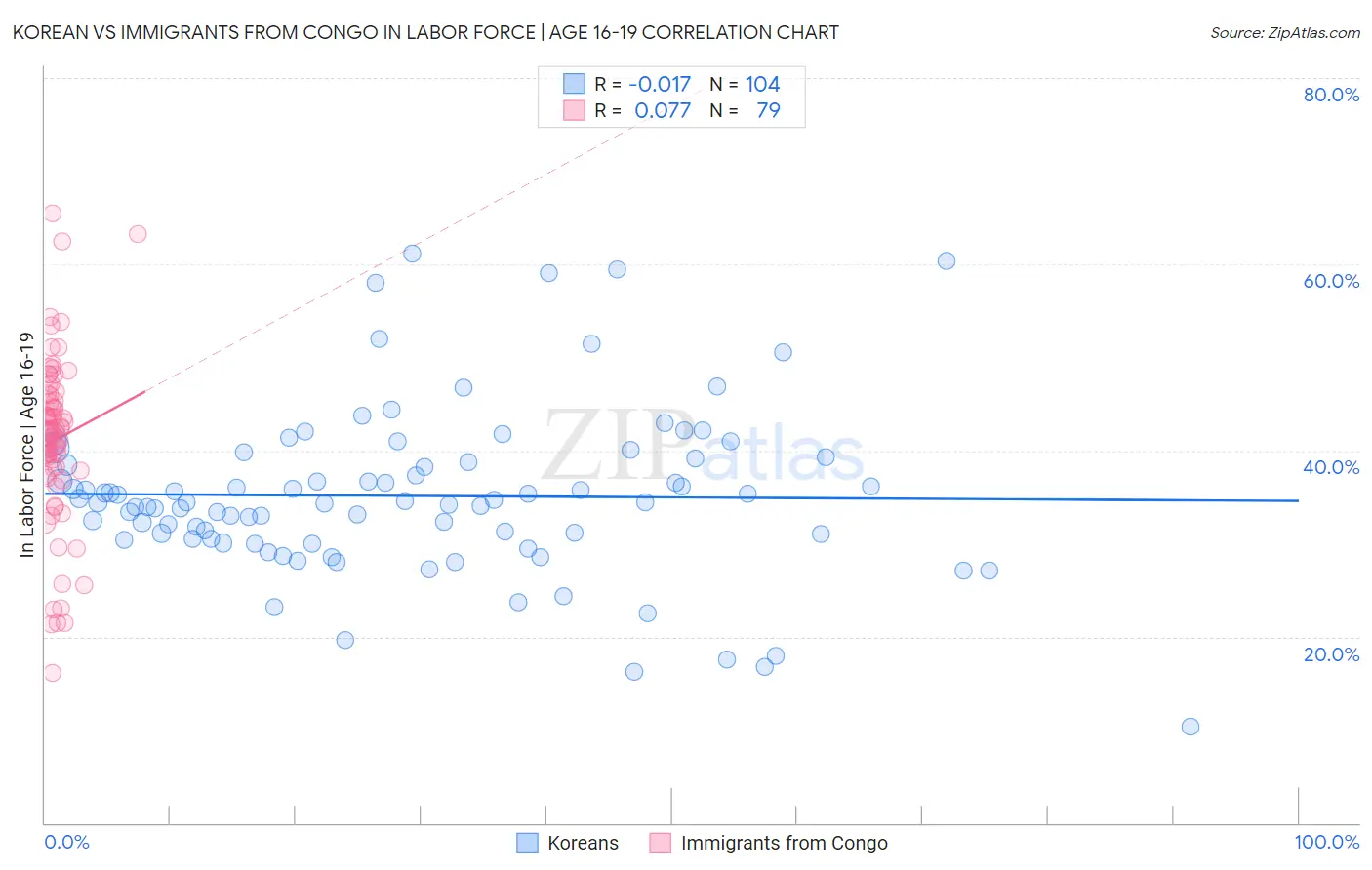 Korean vs Immigrants from Congo In Labor Force | Age 16-19
