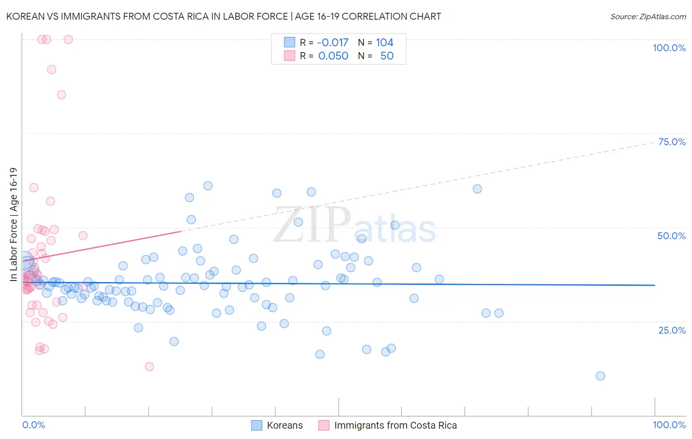 Korean vs Immigrants from Costa Rica In Labor Force | Age 16-19