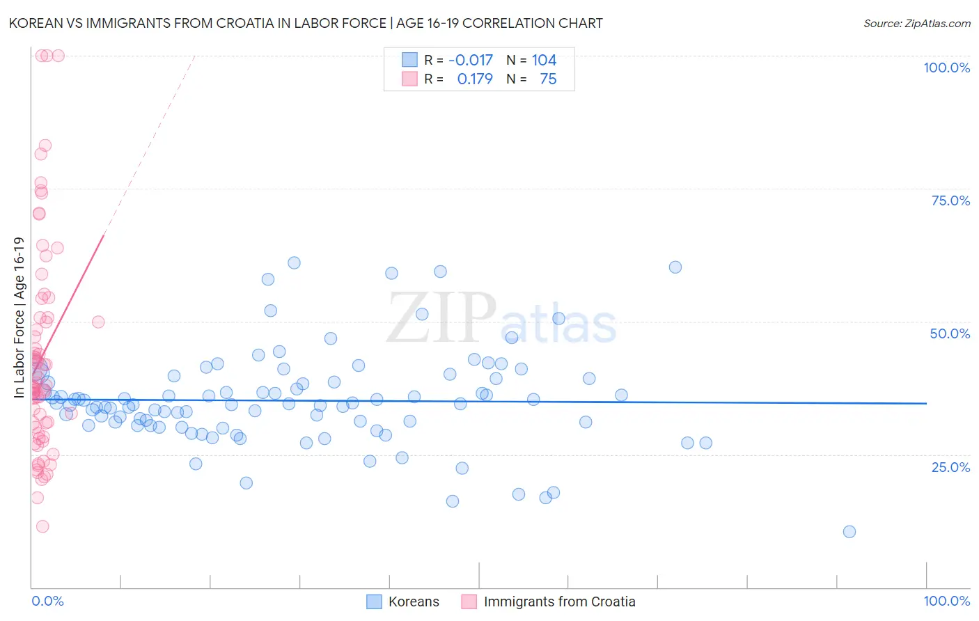 Korean vs Immigrants from Croatia In Labor Force | Age 16-19