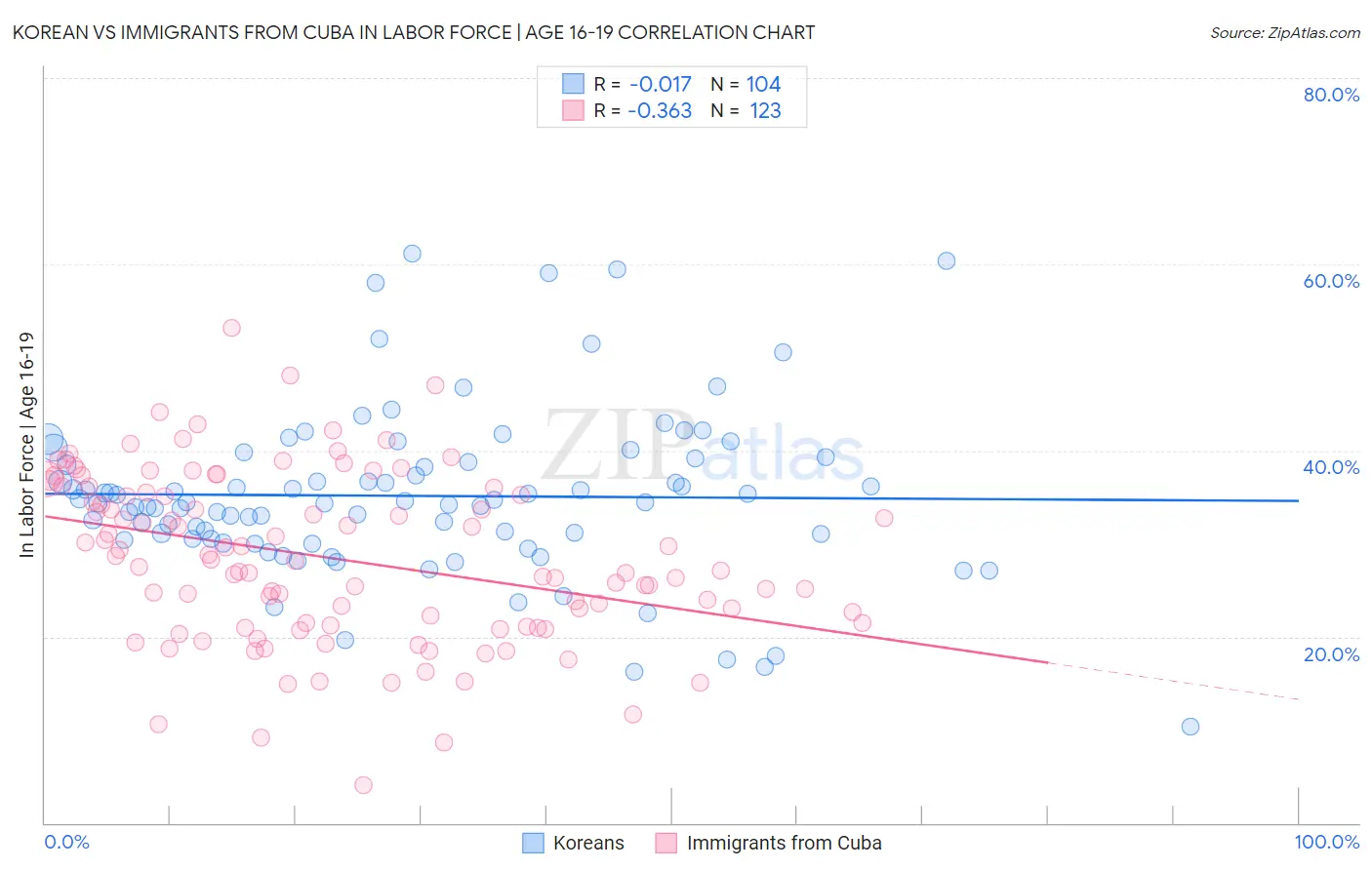 Korean vs Immigrants from Cuba In Labor Force | Age 16-19