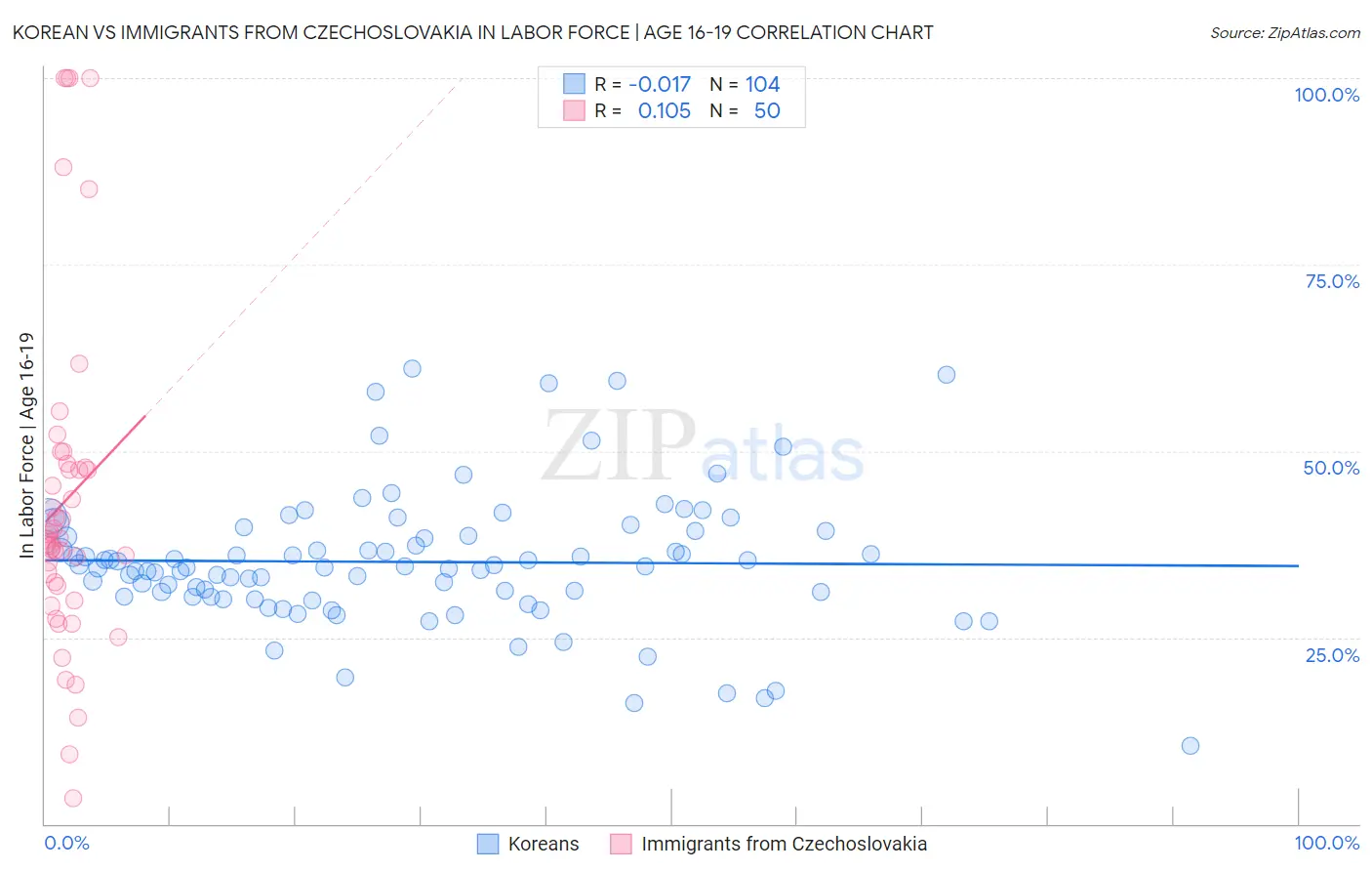 Korean vs Immigrants from Czechoslovakia In Labor Force | Age 16-19