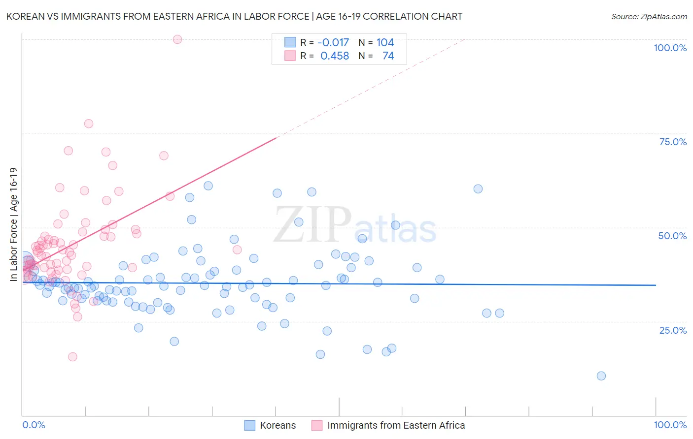 Korean vs Immigrants from Eastern Africa In Labor Force | Age 16-19