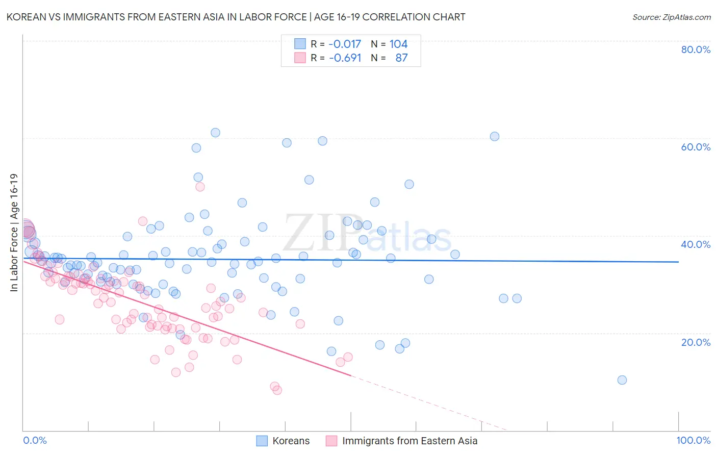 Korean vs Immigrants from Eastern Asia In Labor Force | Age 16-19
