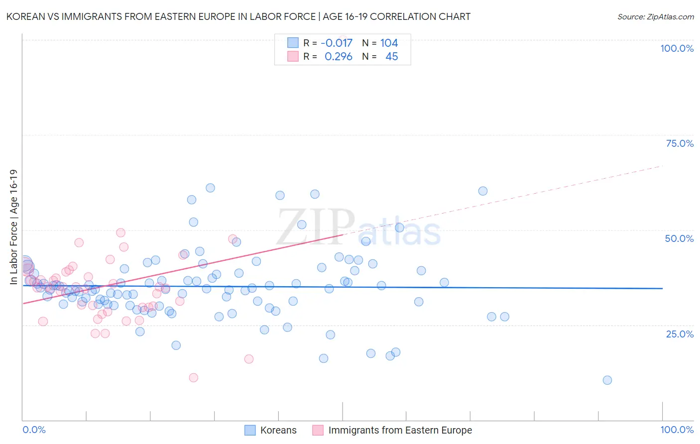 Korean vs Immigrants from Eastern Europe In Labor Force | Age 16-19