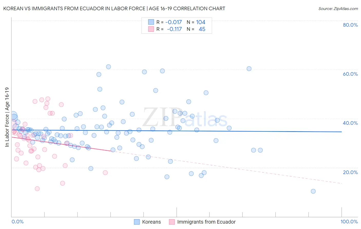 Korean vs Immigrants from Ecuador In Labor Force | Age 16-19