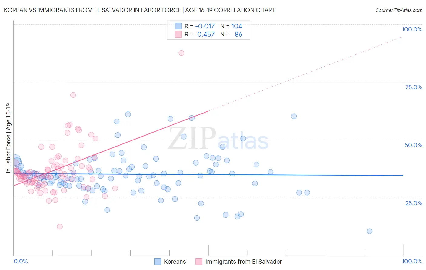 Korean vs Immigrants from El Salvador In Labor Force | Age 16-19