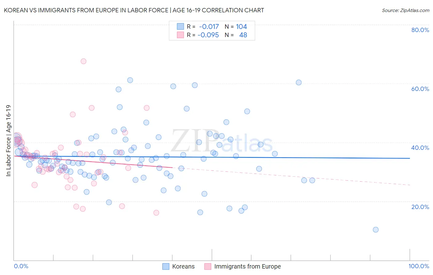 Korean vs Immigrants from Europe In Labor Force | Age 16-19