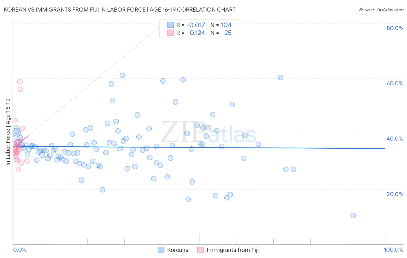 Korean vs Immigrants from Fiji In Labor Force | Age 16-19