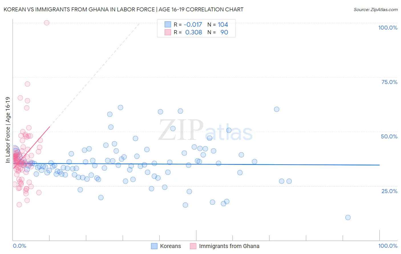 Korean vs Immigrants from Ghana In Labor Force | Age 16-19