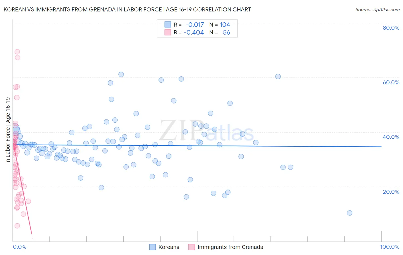 Korean vs Immigrants from Grenada In Labor Force | Age 16-19
