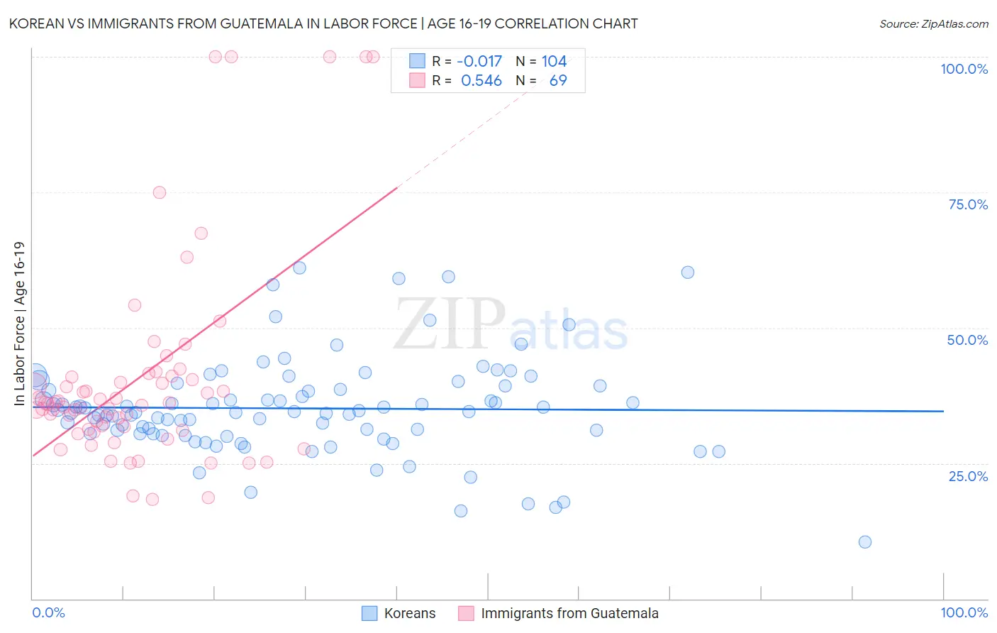 Korean vs Immigrants from Guatemala In Labor Force | Age 16-19