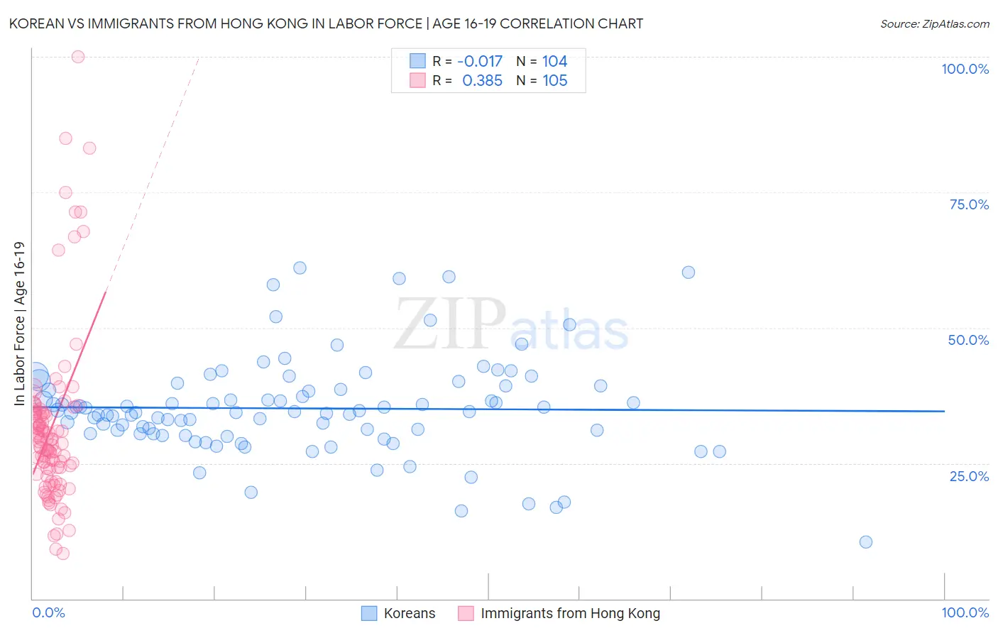 Korean vs Immigrants from Hong Kong In Labor Force | Age 16-19