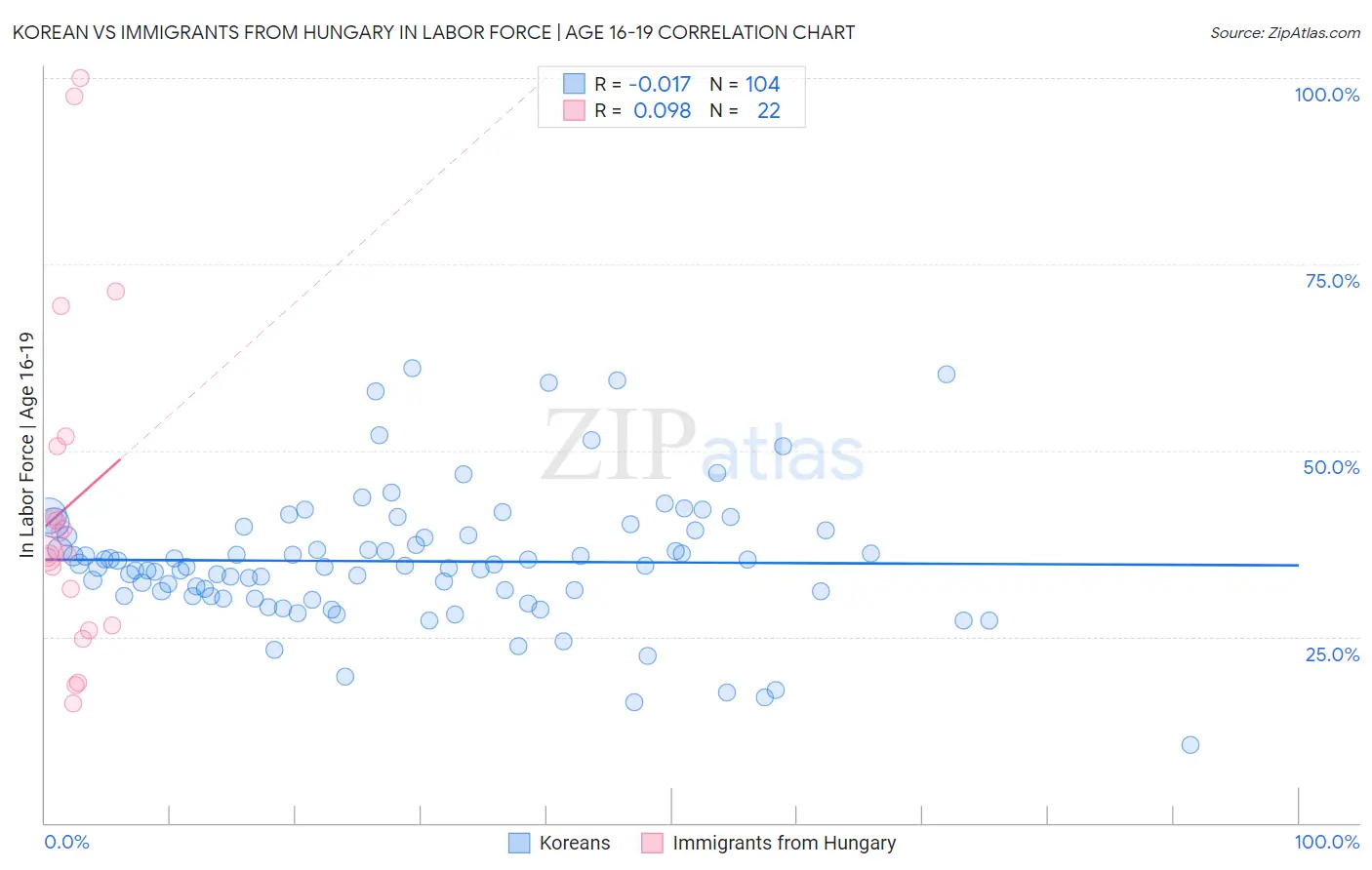 Korean vs Immigrants from Hungary In Labor Force | Age 16-19