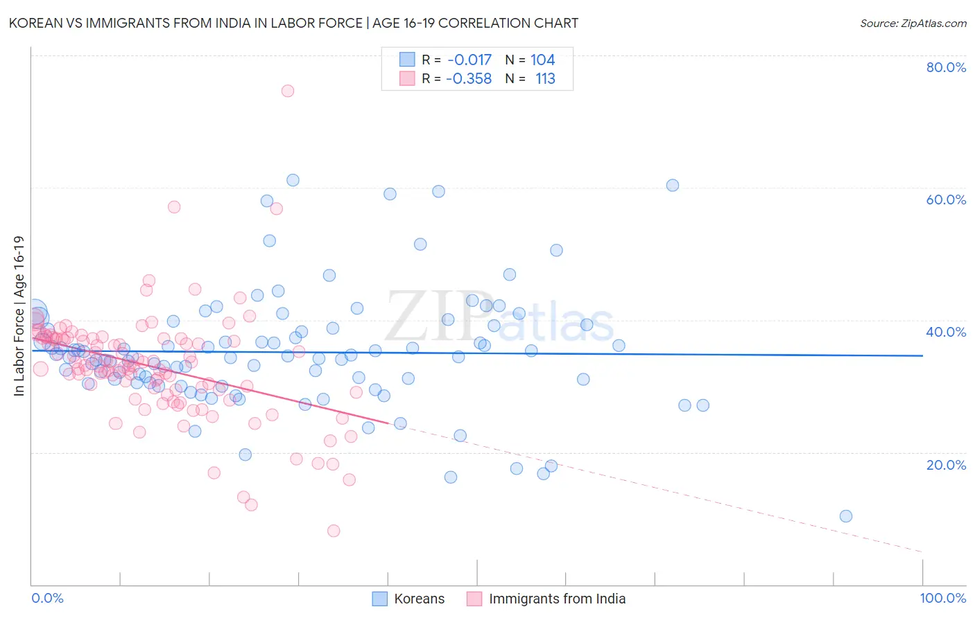Korean vs Immigrants from India In Labor Force | Age 16-19