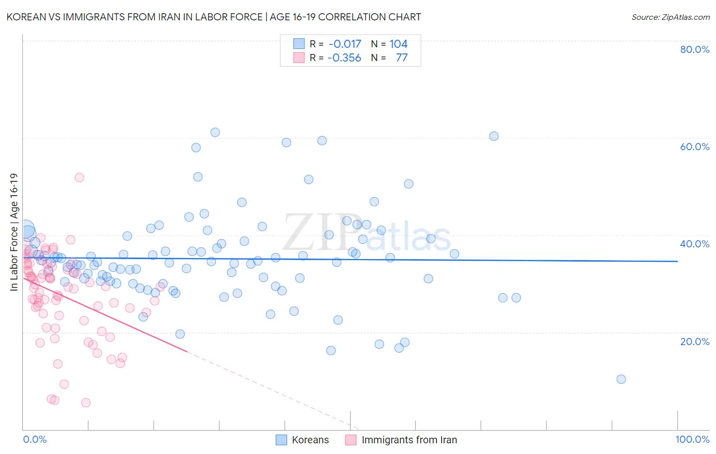 Korean vs Immigrants from Iran In Labor Force | Age 16-19