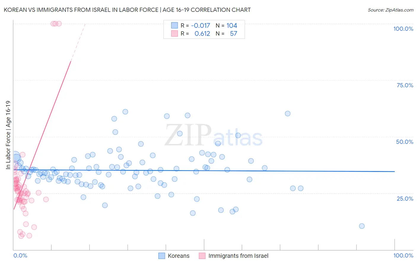 Korean vs Immigrants from Israel In Labor Force | Age 16-19
