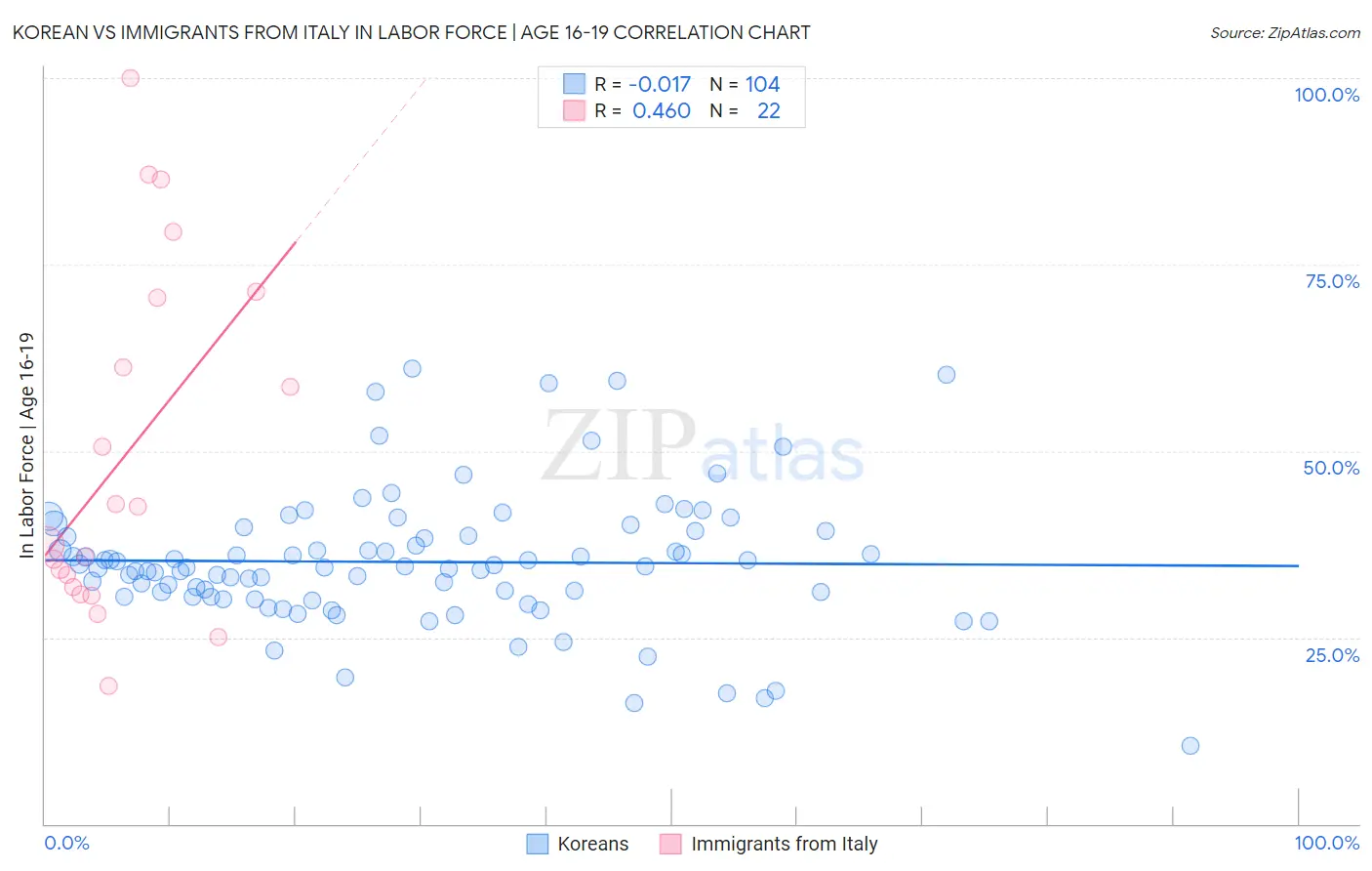 Korean vs Immigrants from Italy In Labor Force | Age 16-19