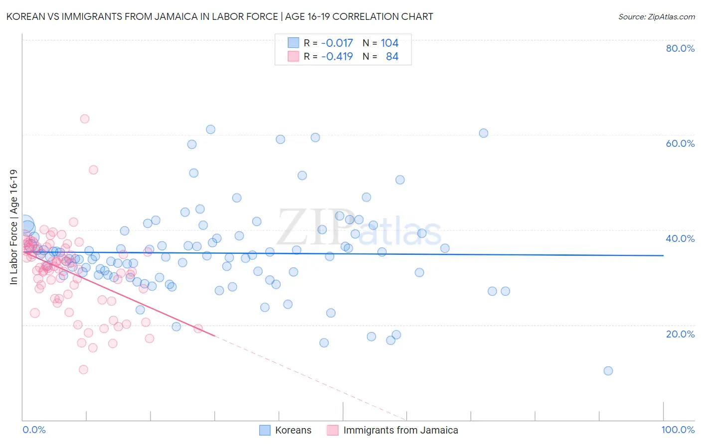 Korean vs Immigrants from Jamaica In Labor Force | Age 16-19