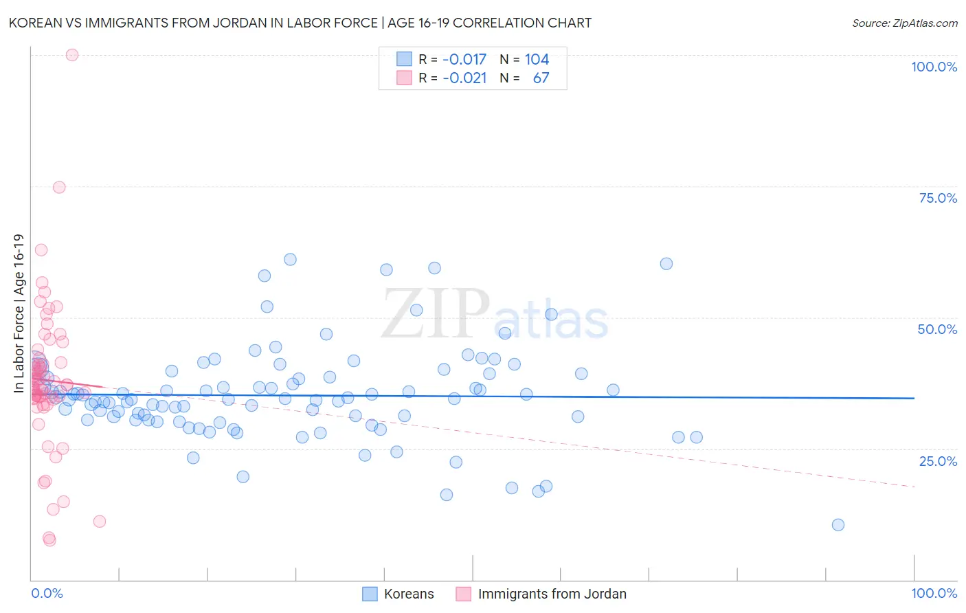 Korean vs Immigrants from Jordan In Labor Force | Age 16-19