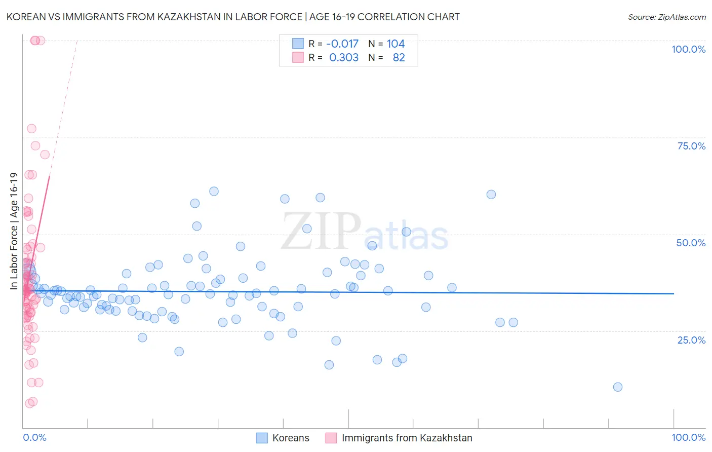 Korean vs Immigrants from Kazakhstan In Labor Force | Age 16-19