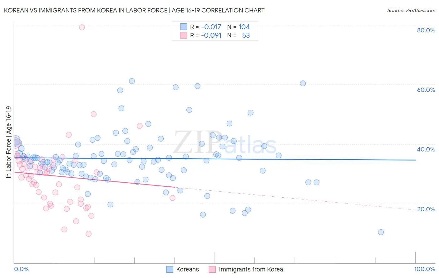 Korean vs Immigrants from Korea In Labor Force | Age 16-19