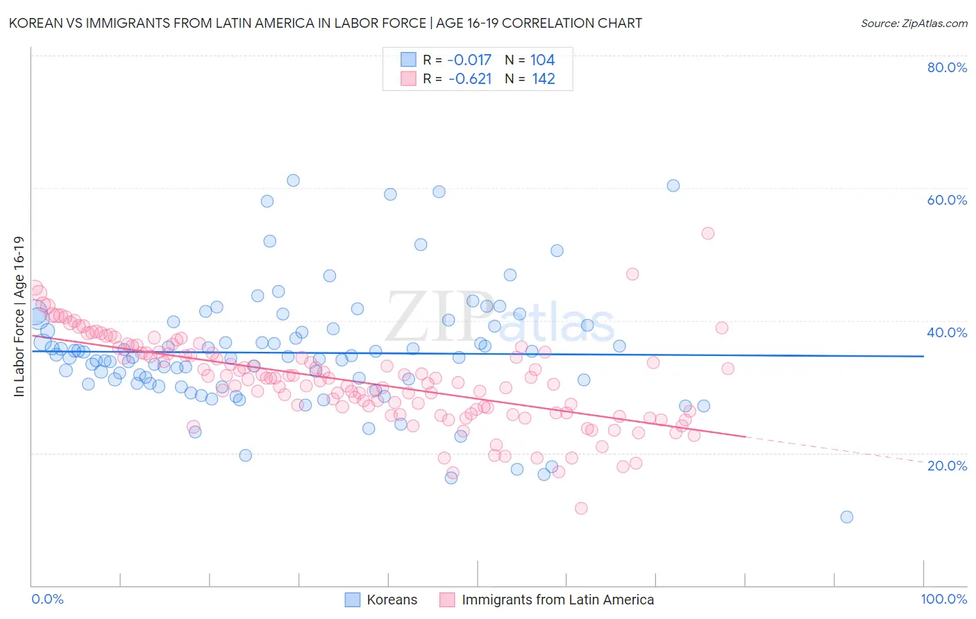 Korean vs Immigrants from Latin America In Labor Force | Age 16-19