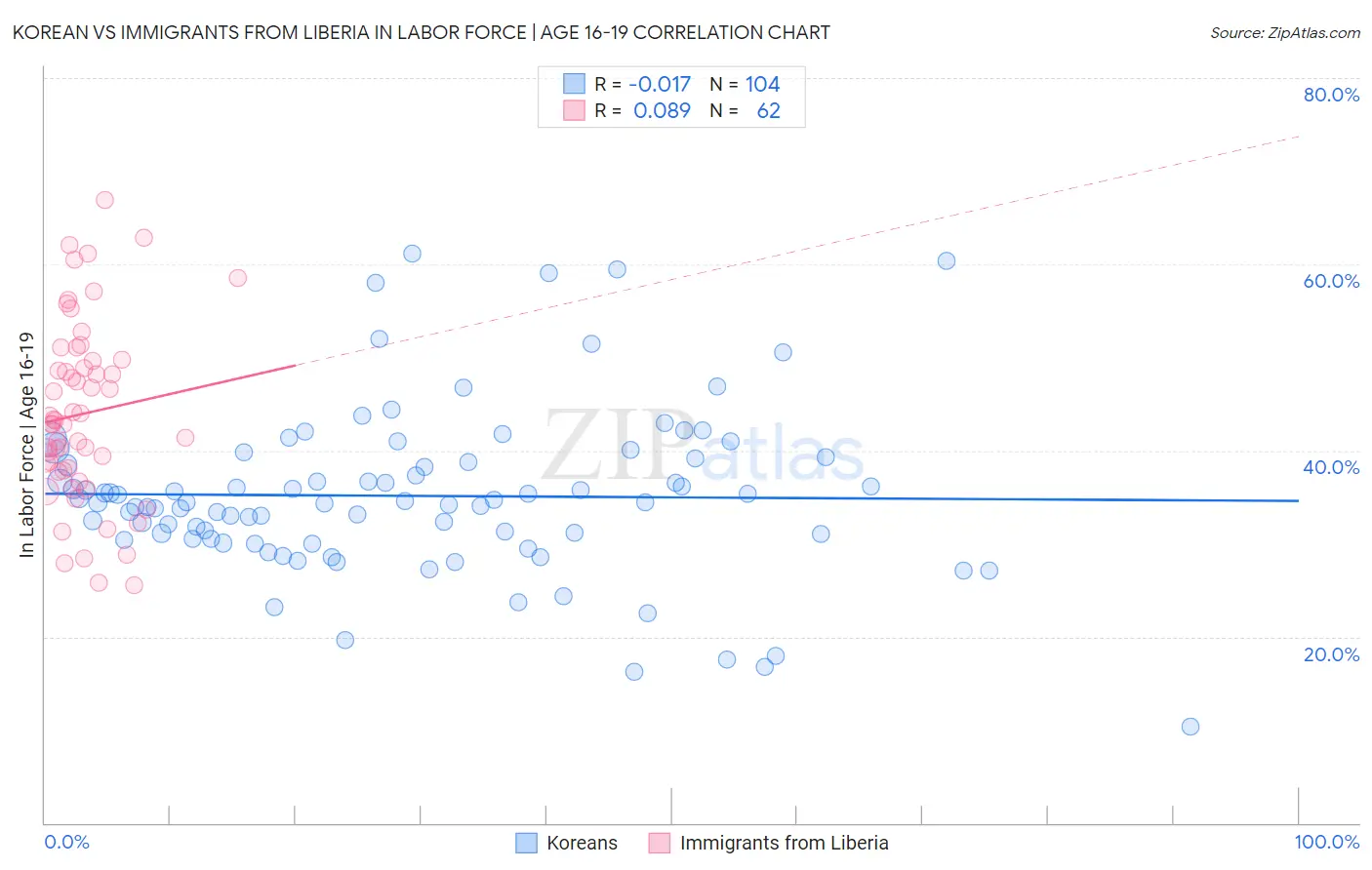 Korean vs Immigrants from Liberia In Labor Force | Age 16-19