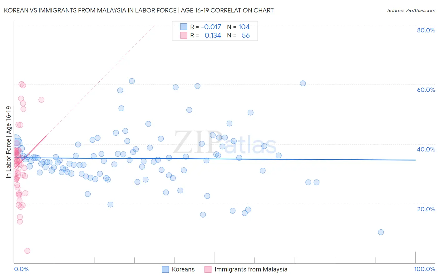 Korean vs Immigrants from Malaysia In Labor Force | Age 16-19