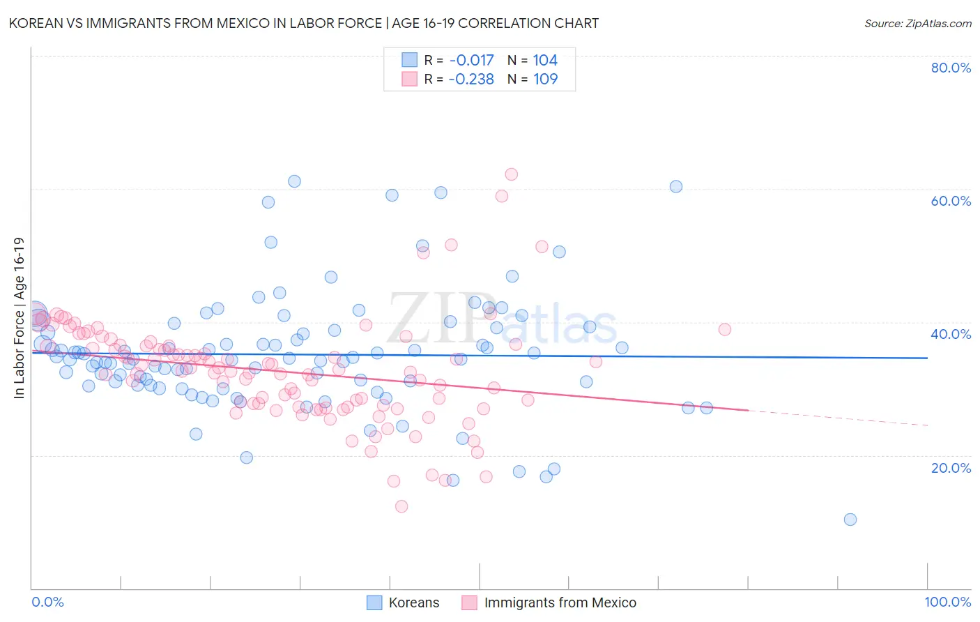 Korean vs Immigrants from Mexico In Labor Force | Age 16-19