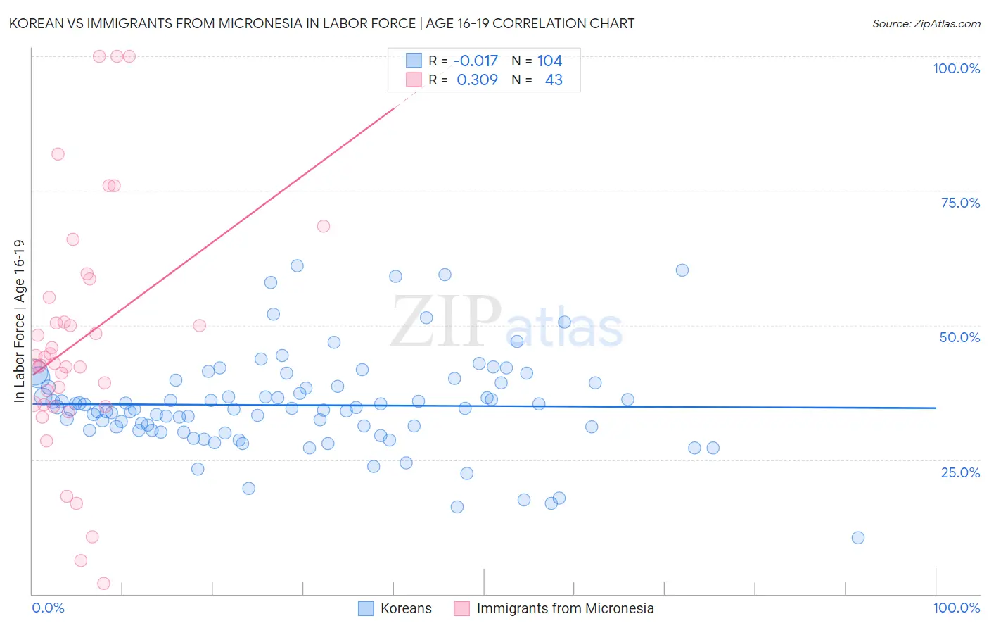 Korean vs Immigrants from Micronesia In Labor Force | Age 16-19