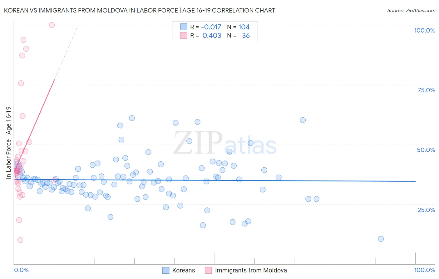 Korean vs Immigrants from Moldova In Labor Force | Age 16-19