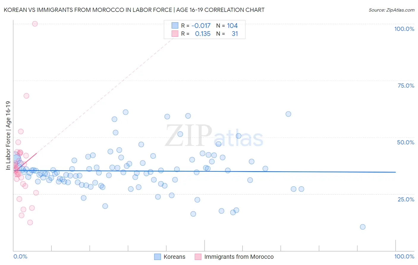 Korean vs Immigrants from Morocco In Labor Force | Age 16-19