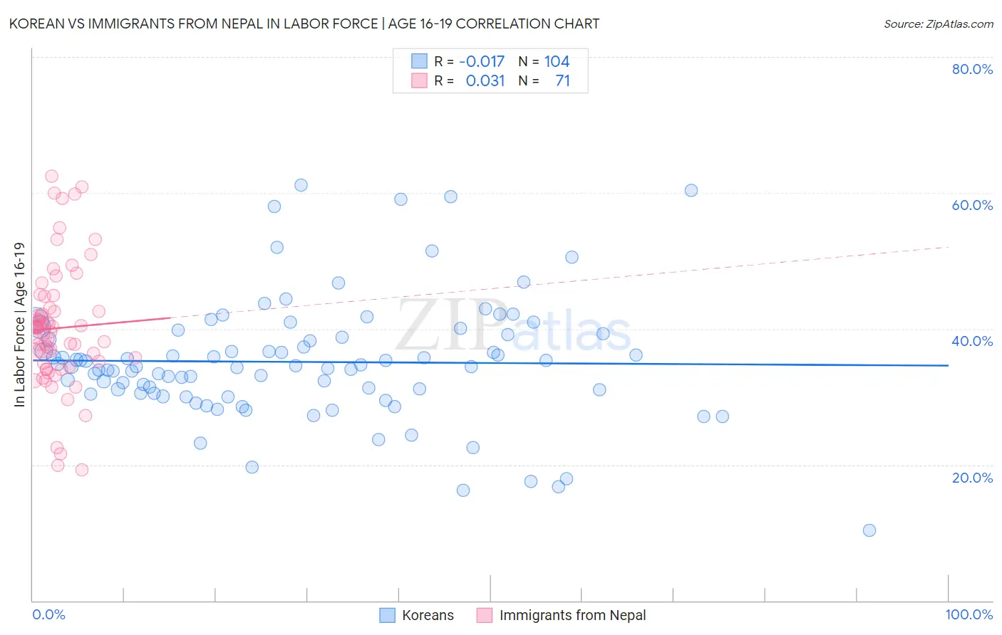 Korean vs Immigrants from Nepal In Labor Force | Age 16-19