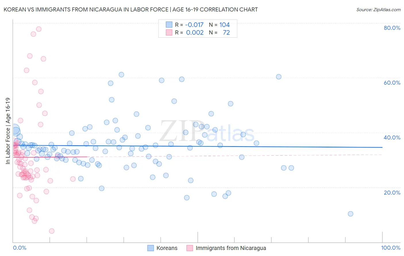 Korean vs Immigrants from Nicaragua In Labor Force | Age 16-19