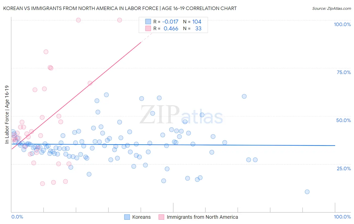 Korean vs Immigrants from North America In Labor Force | Age 16-19