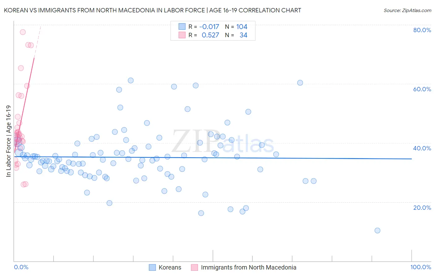 Korean vs Immigrants from North Macedonia In Labor Force | Age 16-19