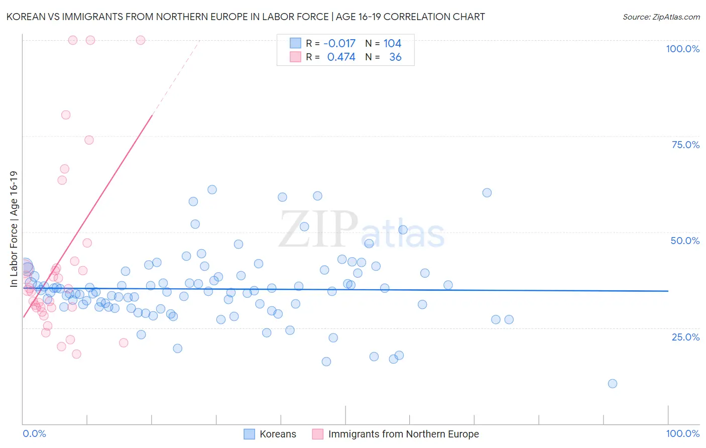 Korean vs Immigrants from Northern Europe In Labor Force | Age 16-19