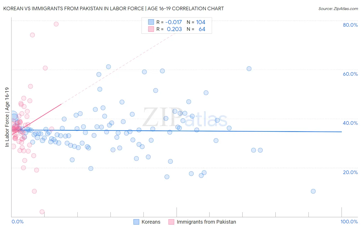 Korean vs Immigrants from Pakistan In Labor Force | Age 16-19