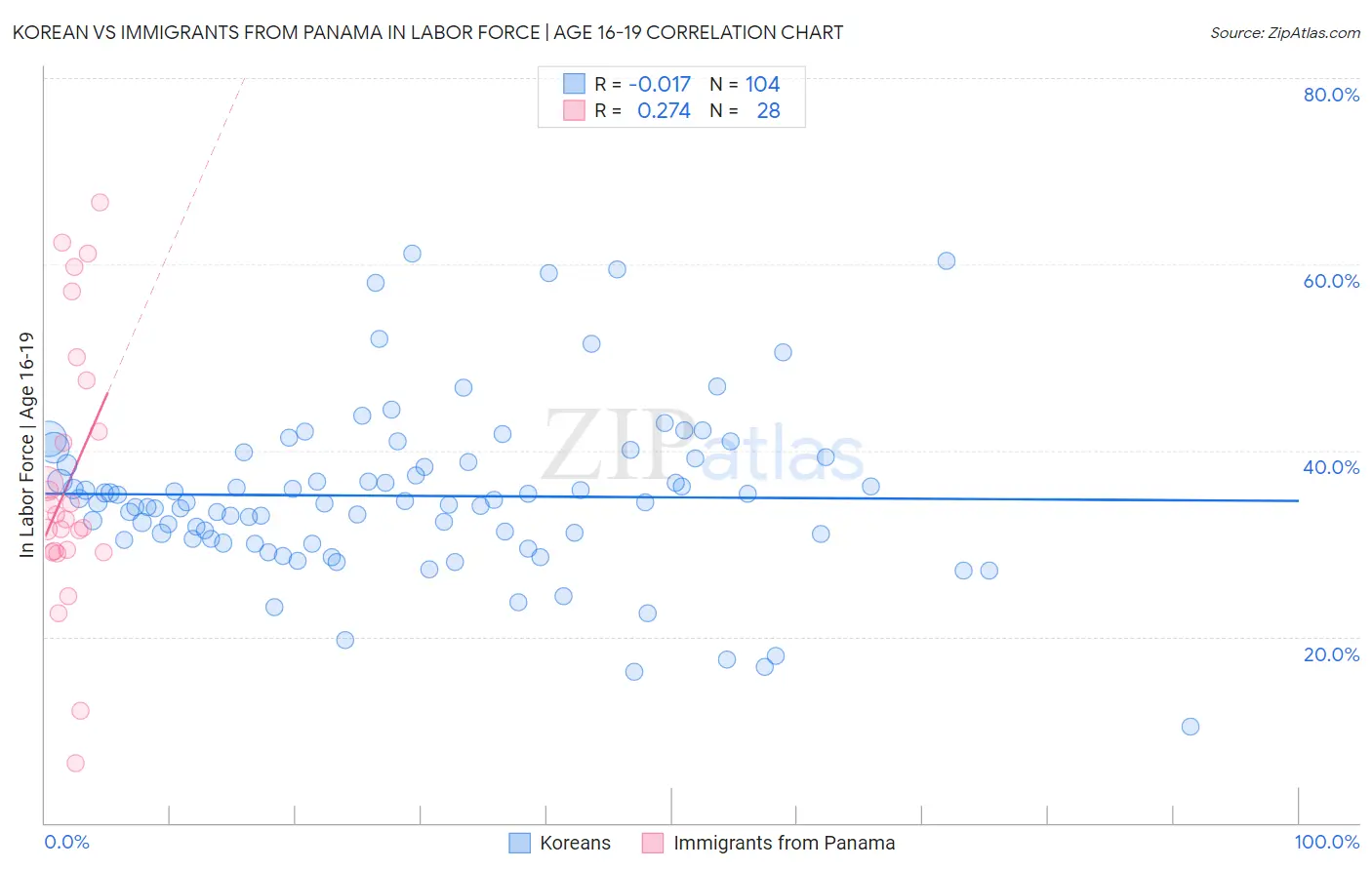 Korean vs Immigrants from Panama In Labor Force | Age 16-19