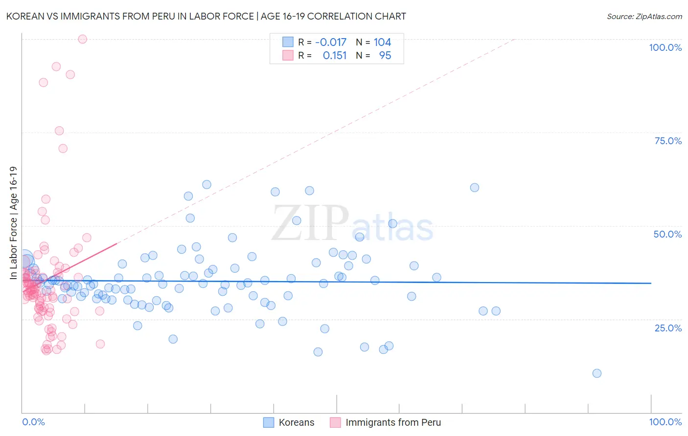 Korean vs Immigrants from Peru In Labor Force | Age 16-19