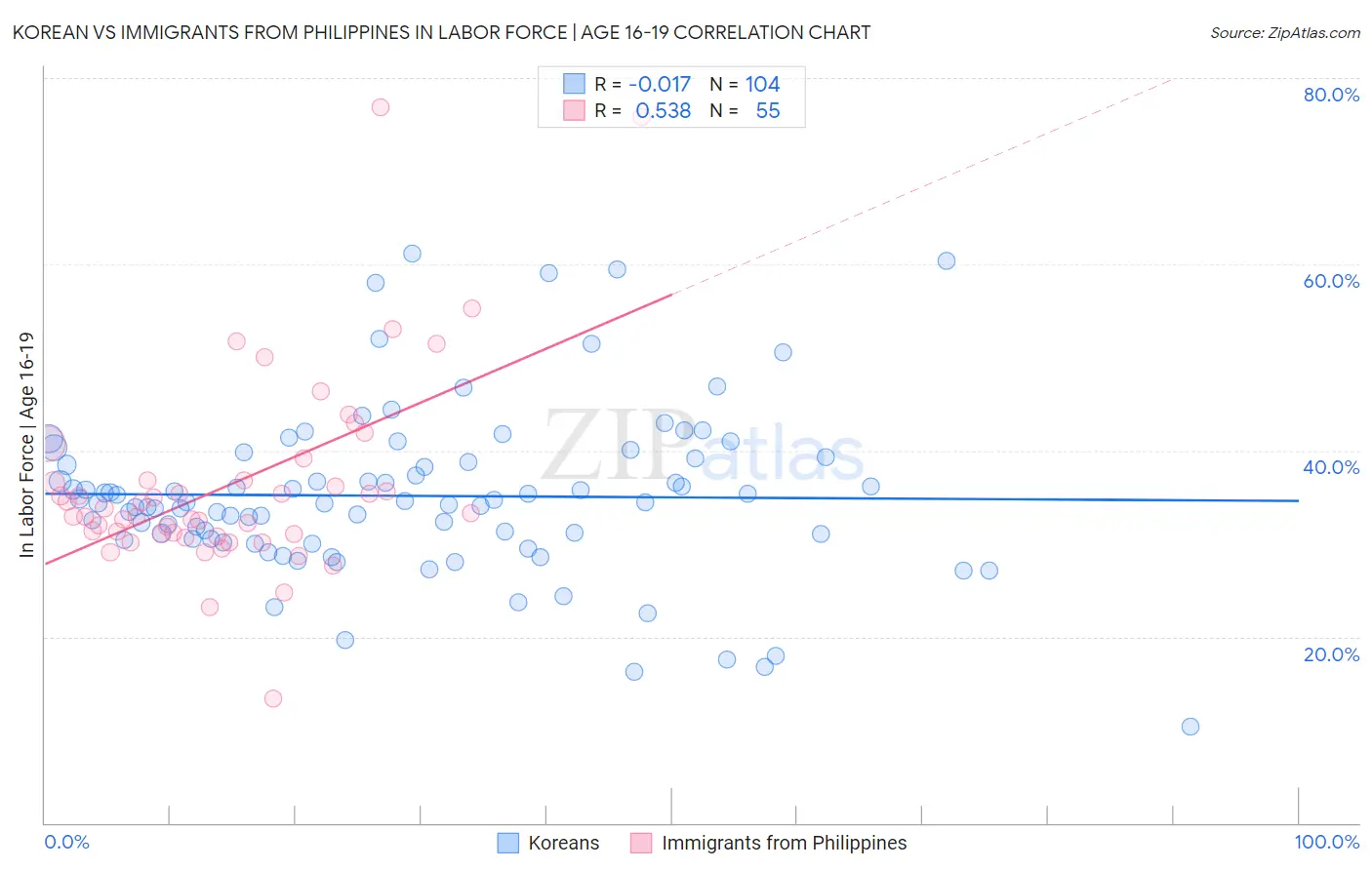Korean vs Immigrants from Philippines In Labor Force | Age 16-19