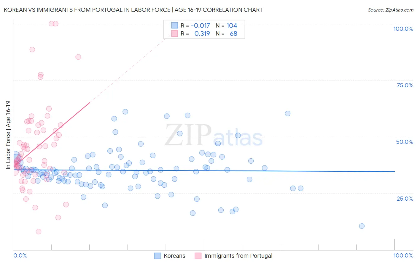 Korean vs Immigrants from Portugal In Labor Force | Age 16-19