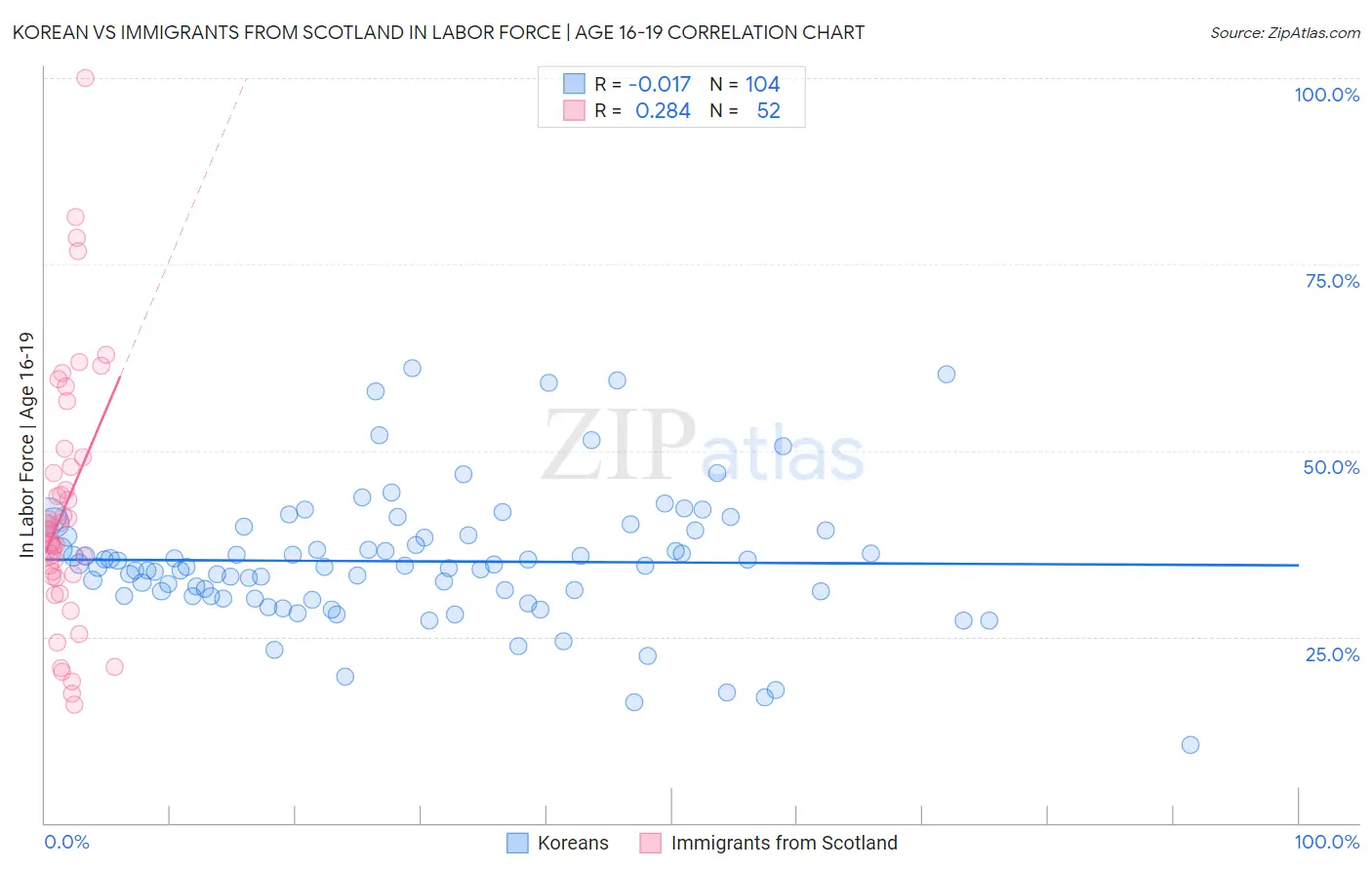 Korean vs Immigrants from Scotland In Labor Force | Age 16-19