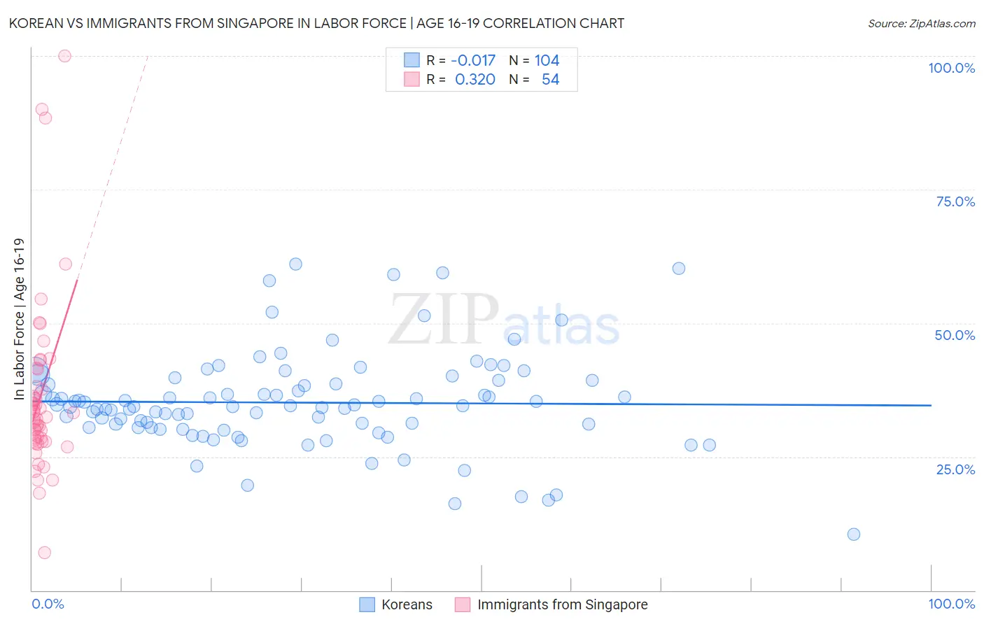 Korean vs Immigrants from Singapore In Labor Force | Age 16-19