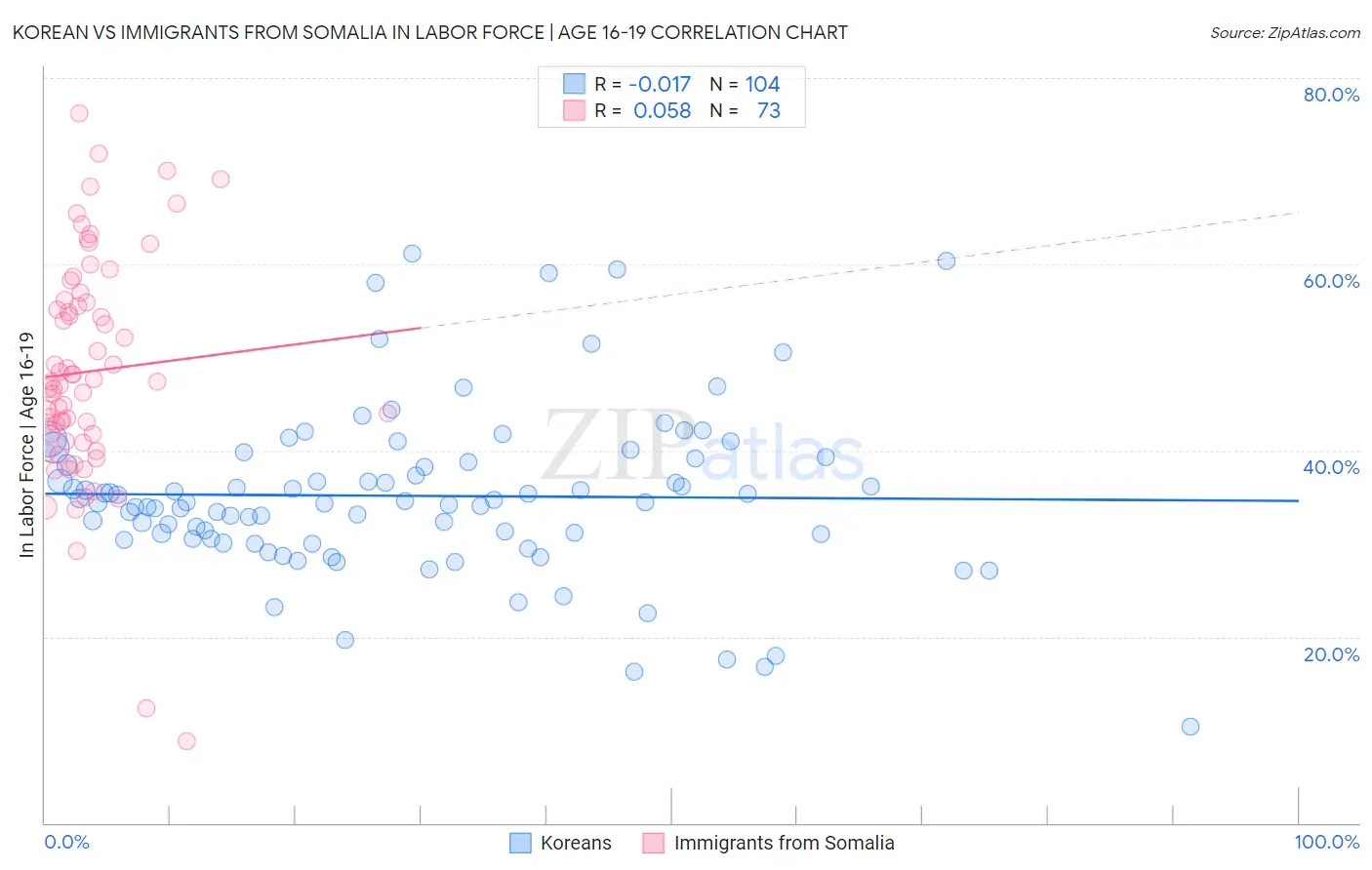 Korean vs Immigrants from Somalia In Labor Force | Age 16-19