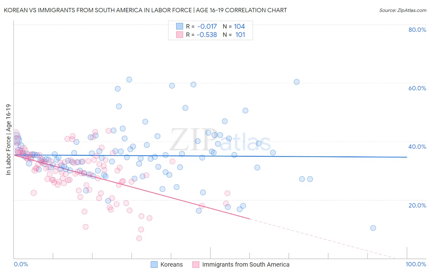 Korean vs Immigrants from South America In Labor Force | Age 16-19