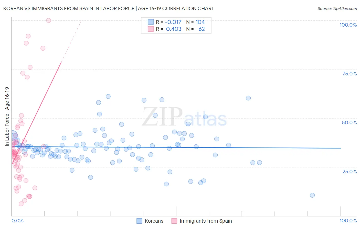 Korean vs Immigrants from Spain In Labor Force | Age 16-19