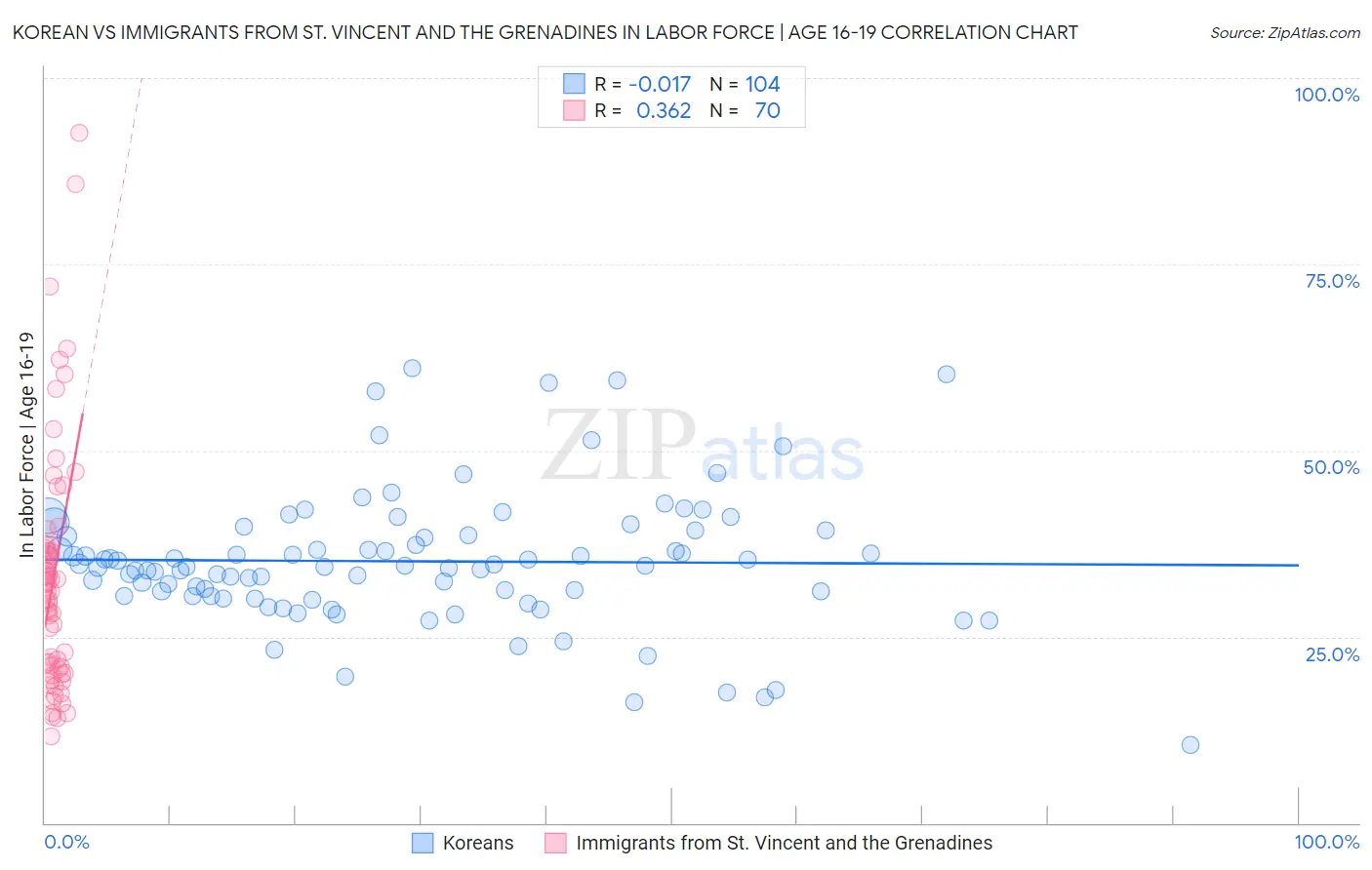 Korean vs Immigrants from St. Vincent and the Grenadines In Labor Force | Age 16-19