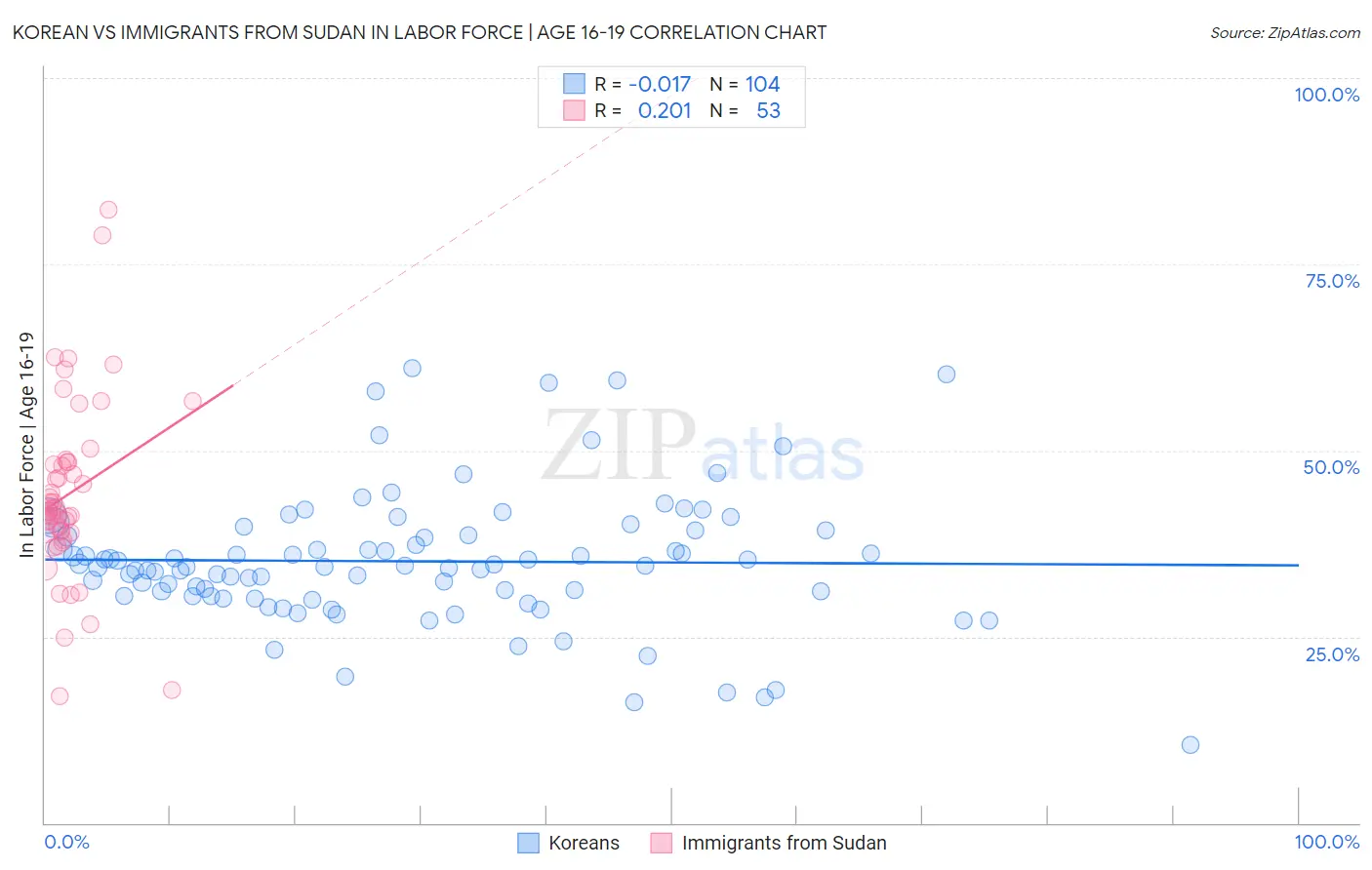 Korean vs Immigrants from Sudan In Labor Force | Age 16-19